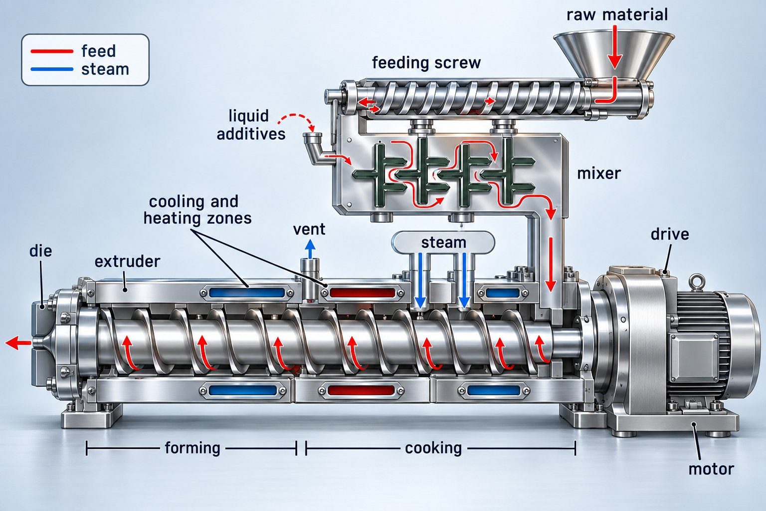 Extruders and Pelletizers